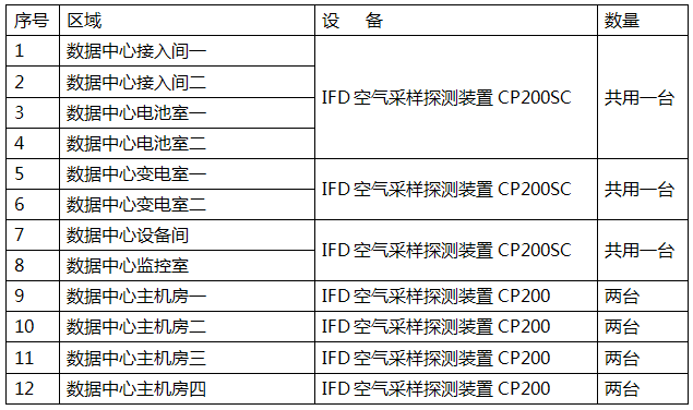 万达集团数据中心IFD云雾室空气采样报警系统深化设计清单