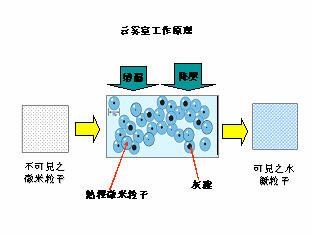 云雾室工作原理