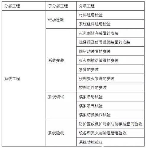 气体灭火系统的分部工程、了分部工程、分项工程划分可按下本规范表执行