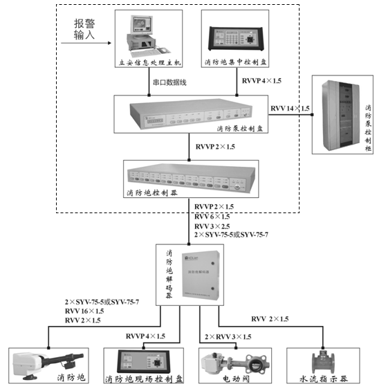 自动消防炮灭火系统组成