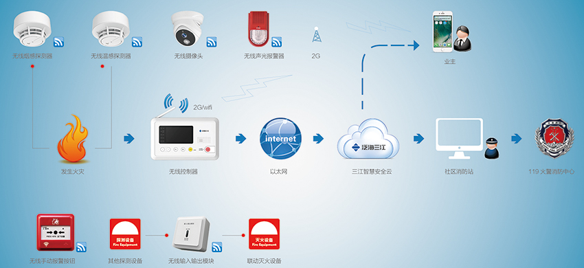 无线火灾监控报警系统图