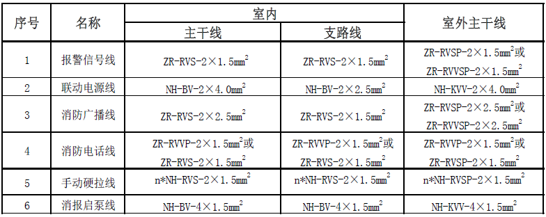 北大青鸟消防线材选择