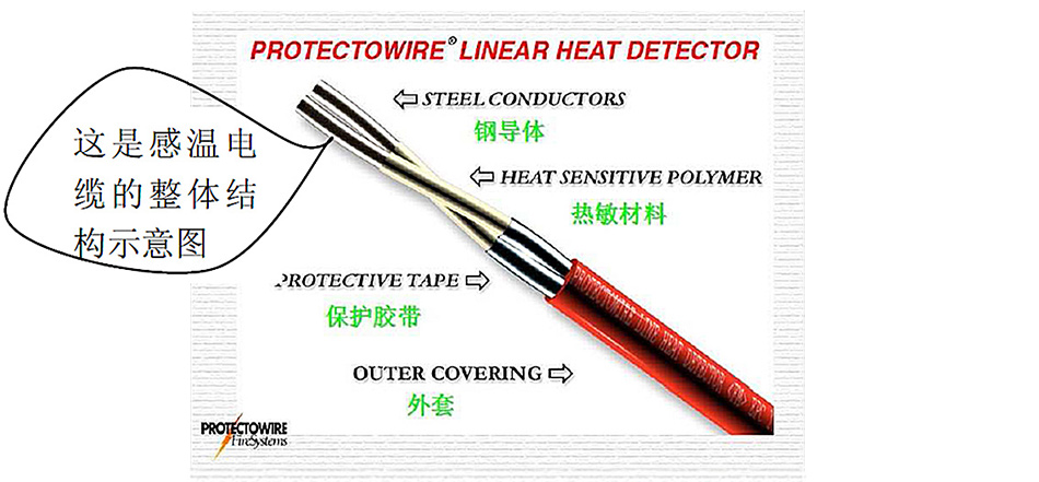 PROTECTOWIRE定温式感温电缆结构