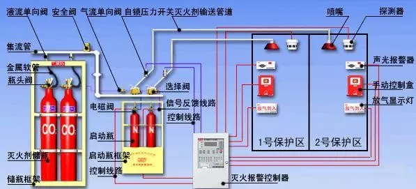 气体灭火报警联动控制系统