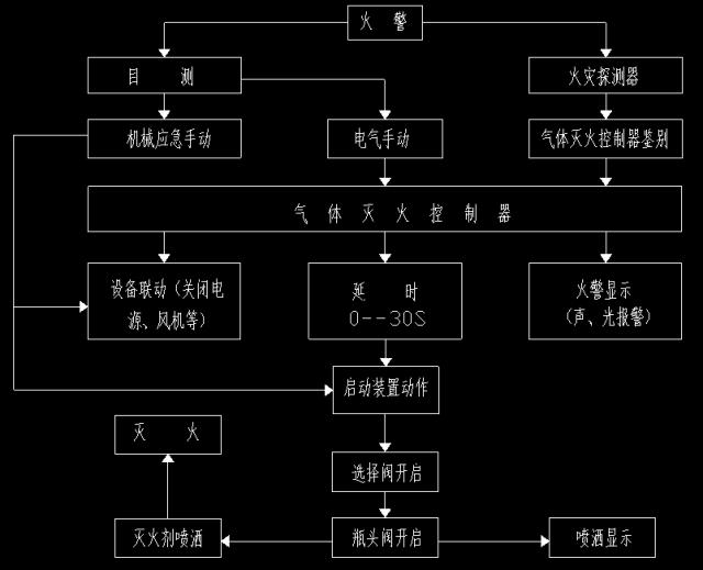 IG541气体灭火设备系统动作原理