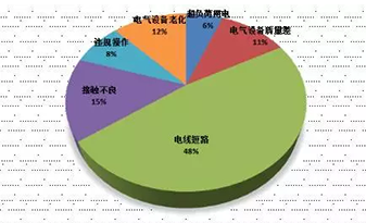 电气火灾事故原因