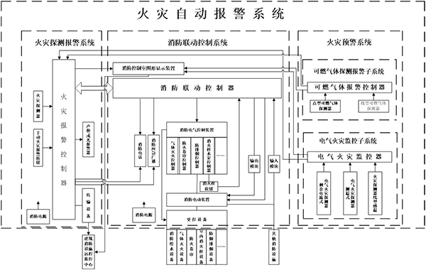火灾自动报警系统