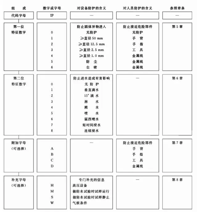 防护等级对照表