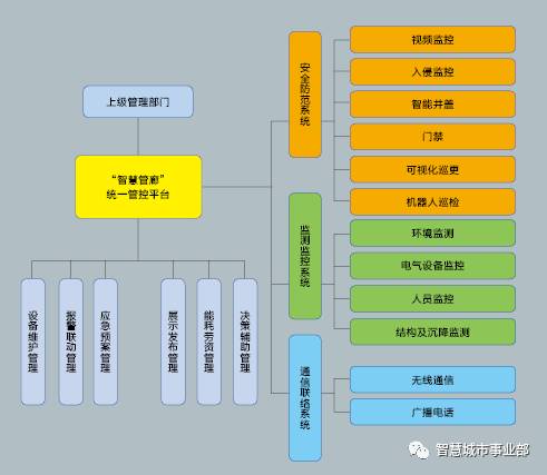 城市地下综合管廊智慧系统