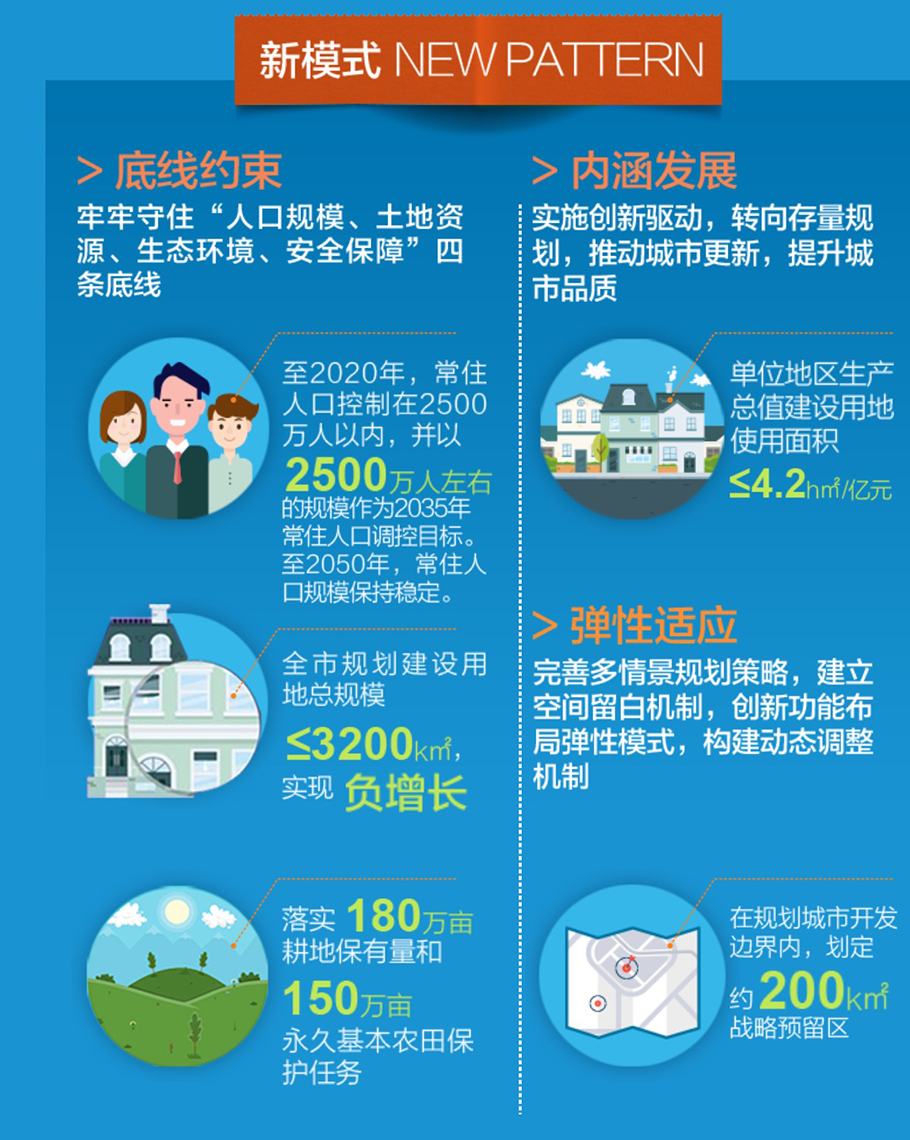 上海市城市总体规划（2017-2035年）