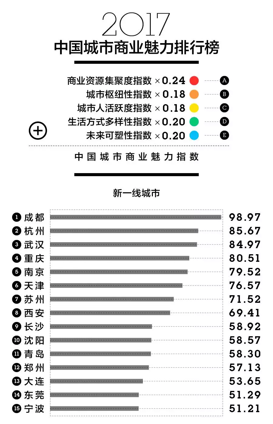 新一线城市研究所