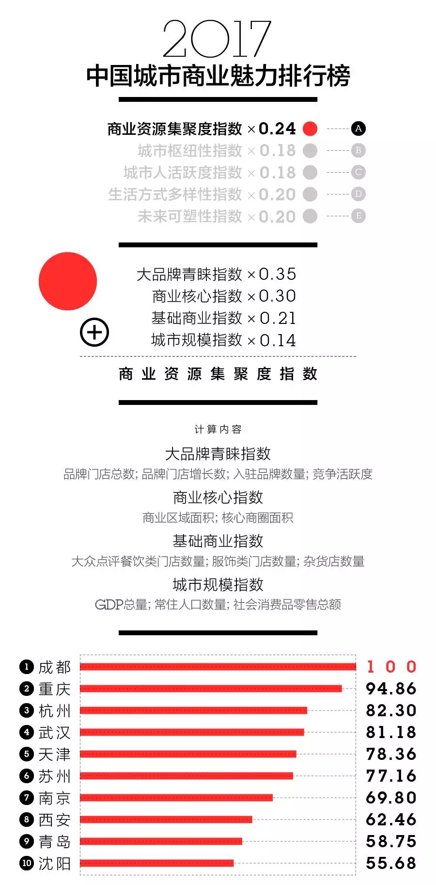 商业资源集聚度