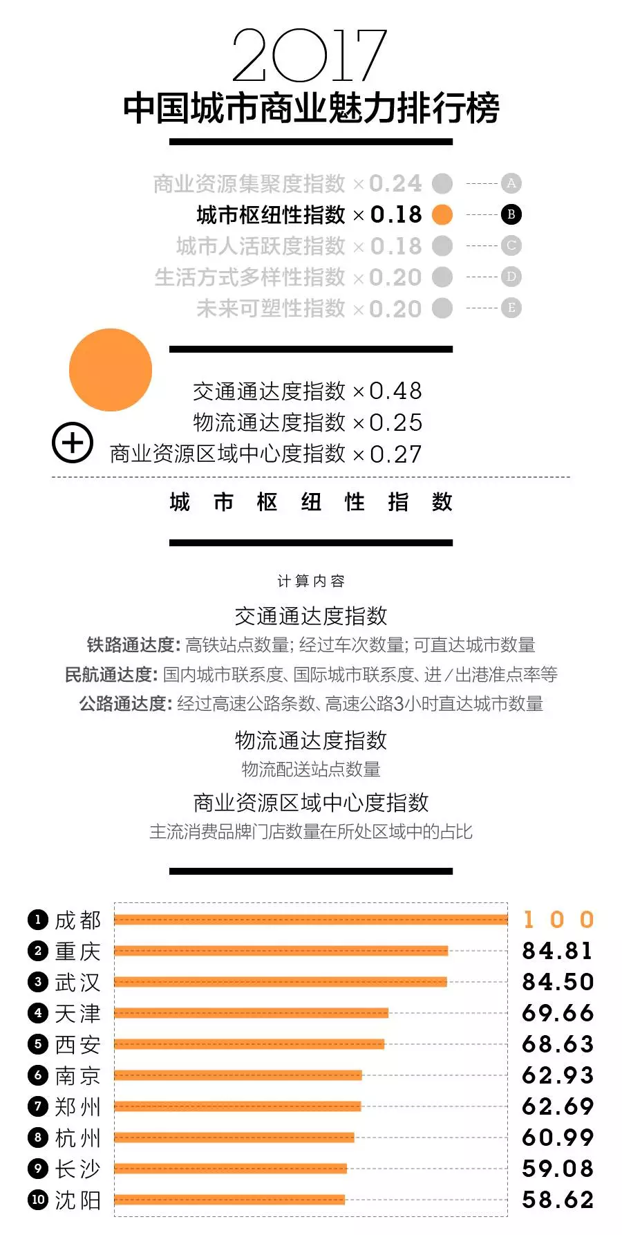 城市枢纽性