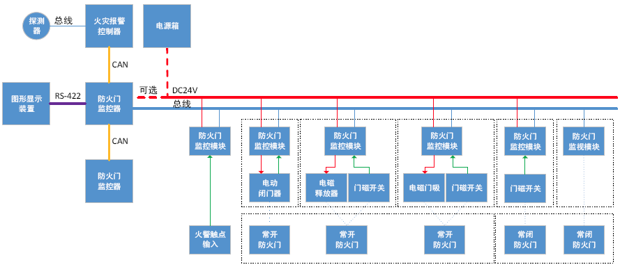 防火门监控系统框图