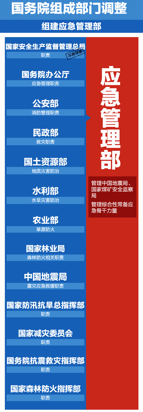 组建应急管理部