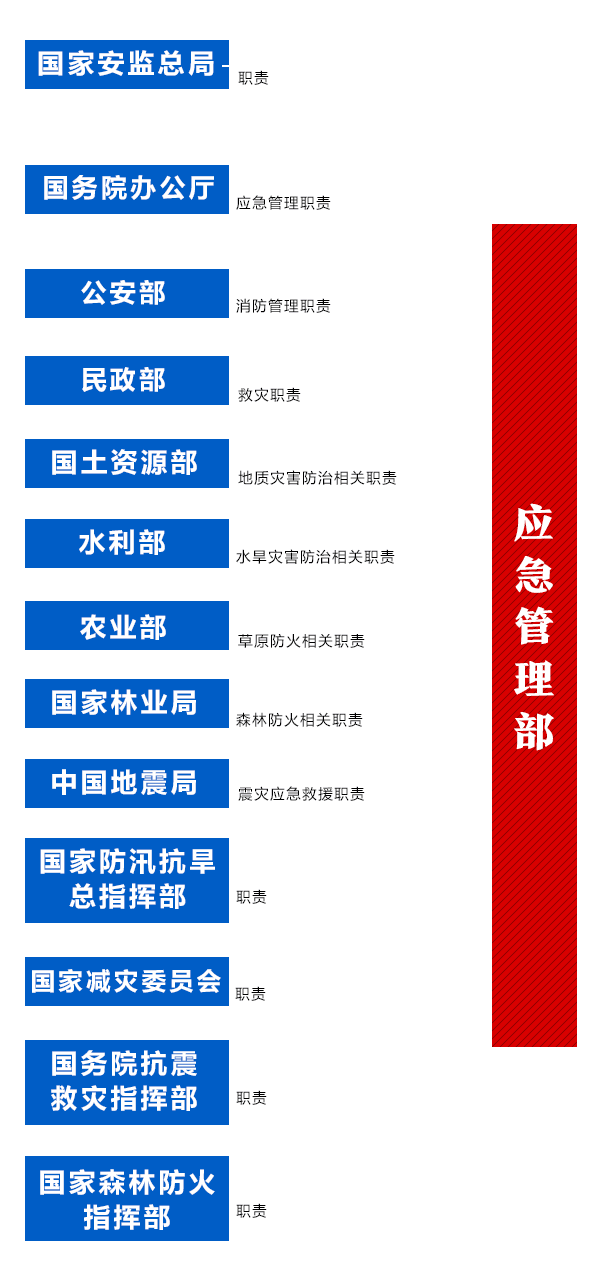 应急管理部