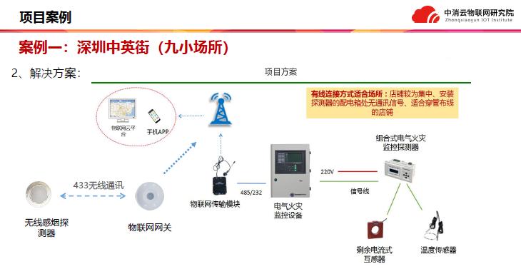 中消云九小场所解决方案案例说明