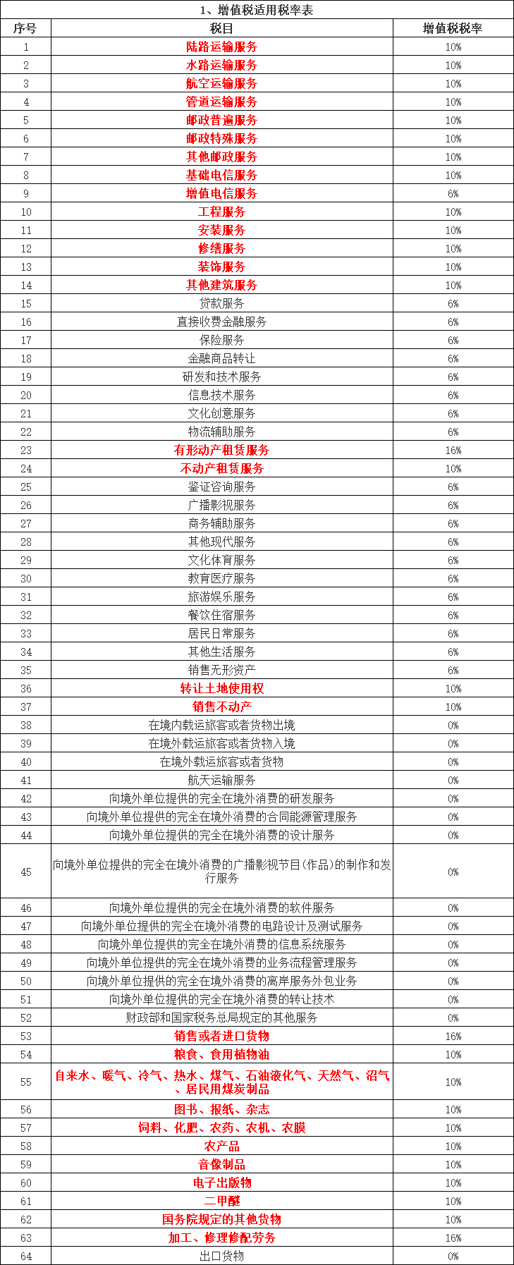 增值税税率/征收率/扣除率表
