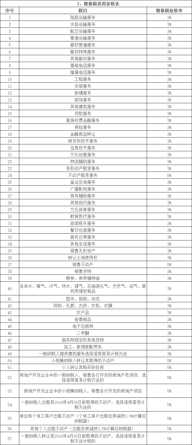 增值税税率/征收率/扣除率表