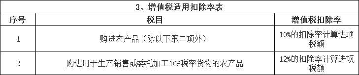 增值税税率/征收率/扣除率表