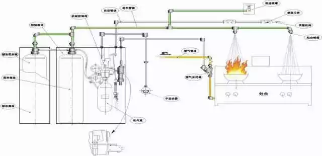 厨房灭火系统