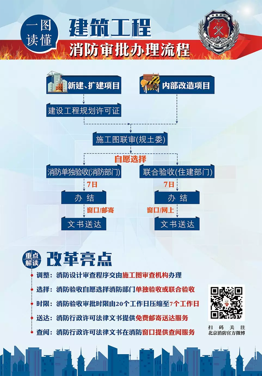 北京建筑工程消防审批流程