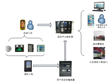 什么是智慧消防?