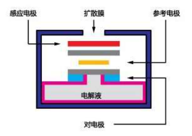 电化学传感器工作原理