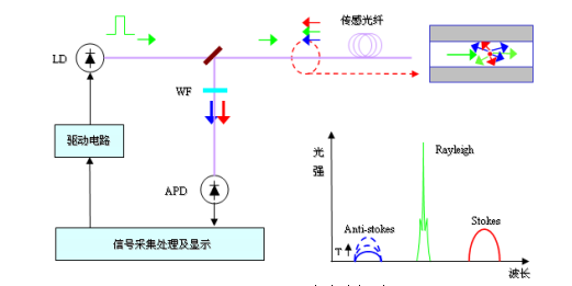 分布式光纤线型感温火灾探测器工作原理图