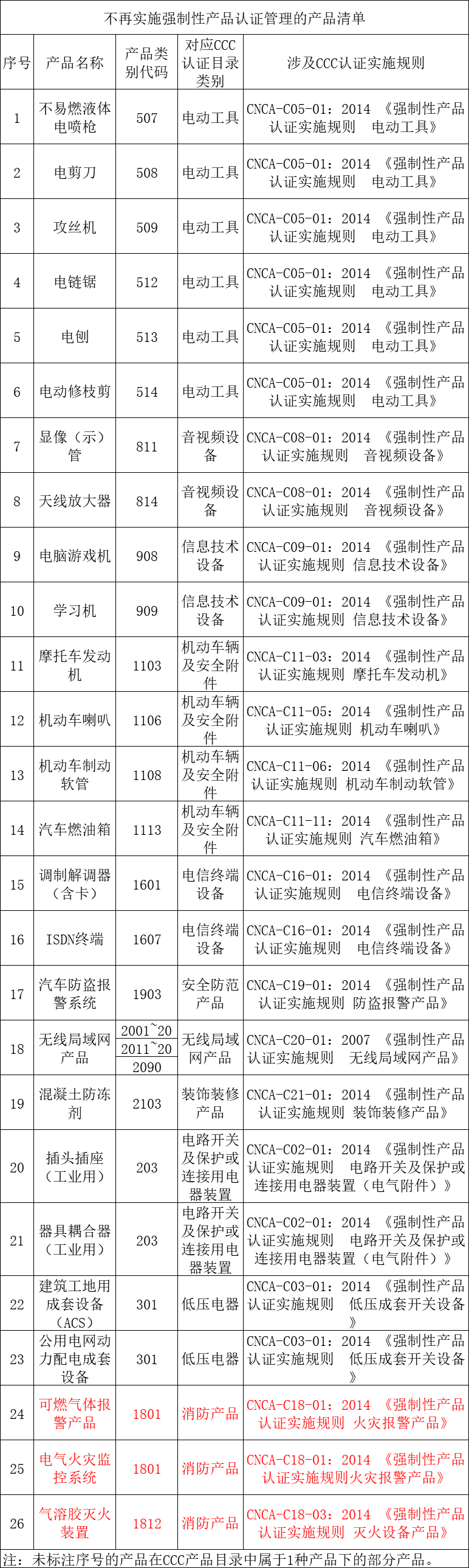 不再进行3C强制性认证产品清单