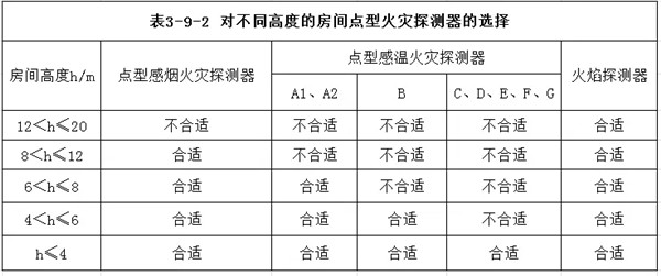 点型火灾探测器