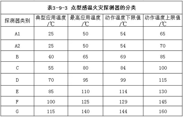 点型火灾探测器