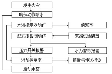 自动喷水灭火系统工作原理