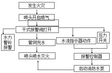 自动喷水灭火系统工作原理