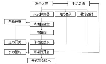 自动喷水灭火系统工作原理