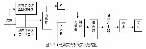 泡沫灭火系统的的灭火原理和作用