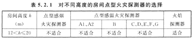 13个点型火灾探测器的选择方式