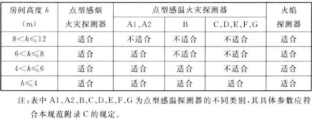 13个点型火灾探测器的选择方式