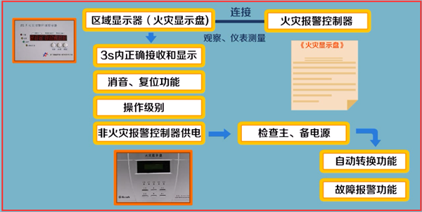 火灾自动报警系统如何调试