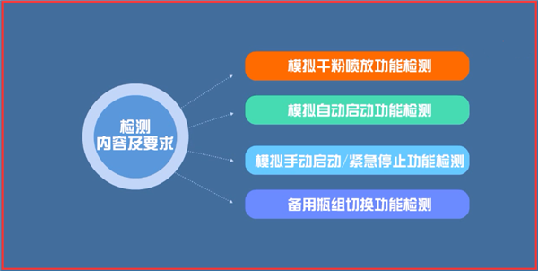 干粉灭火系统年检内容以及要求