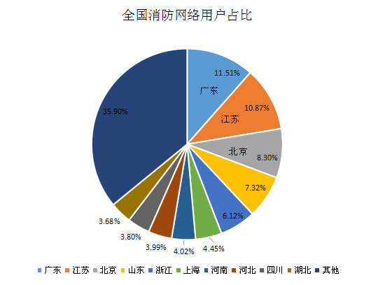 全国消防网络用户前十位饼形图