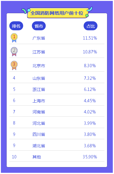 全国消防网络用户前十位省市数据