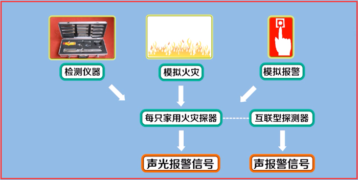 火灾自动报警系统调试