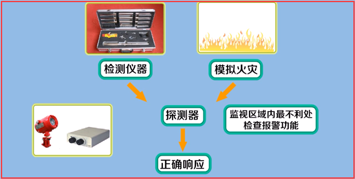 火灾自动报警系统调试