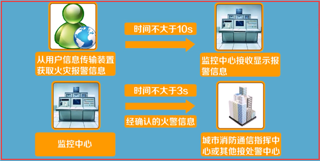 城市消防远程监控系统检测与维护