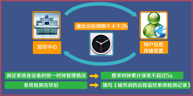 城市消防远程监控系统检测与维护