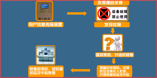 城市消防远程监控系统检测与维护