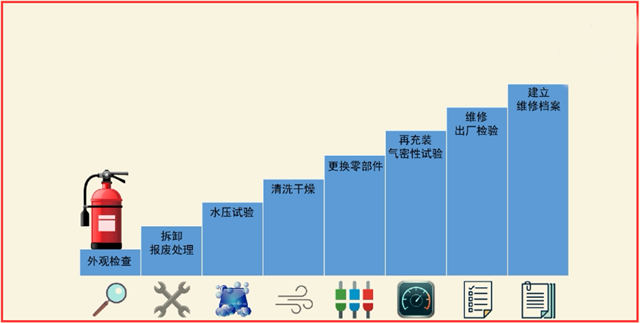 灭火器维修5个关键步骤