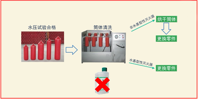 灭火器维修5个关键步骤