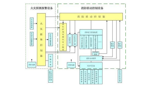 火灾报警系统